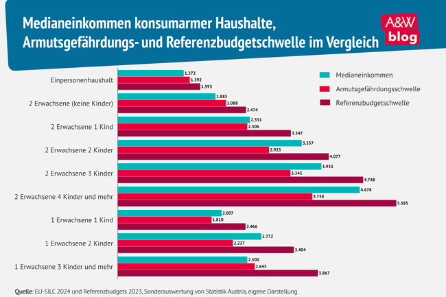 Grafik: Referenzbudgets 2 © A&W Blog
