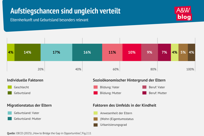 Grafik: Aufstiegschancen sind ungleich verteilt &copy; A&W Blog