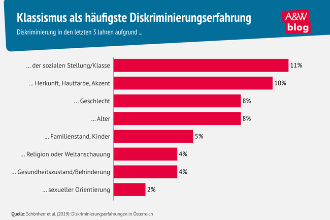 Grafik: Klassismus als h&auml;ufigste Diskriminierungserfahrung &copy; A&W Blog