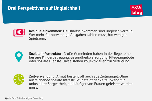 Grafik: Drei Perspektiven auf Ungleichheit &copy; A&W Blog