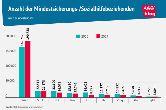 Grafik: Anzahl der Mindestsicherungsbezieher &copy; A&W Blog