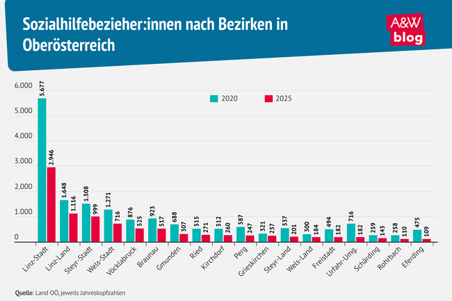 Grafik: Sozialhilfebezieher:innen nach Bezirken in Ober&ouml;sterreich &copy; A&W Blog
