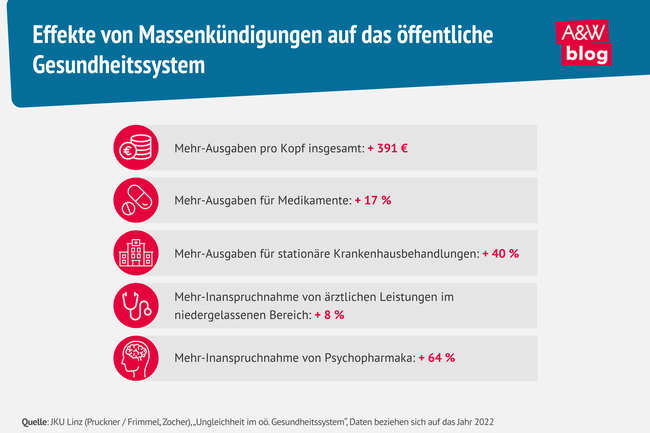 Infografik Effekte von Massenk&uuml;ndigungen auf das &ouml;ffentliche Gesundheitssystem &copy; A&W Blog