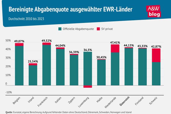 Grafik: Bereinigte Abgabenquote ausgewählter EWR-Länder © A&W Blog