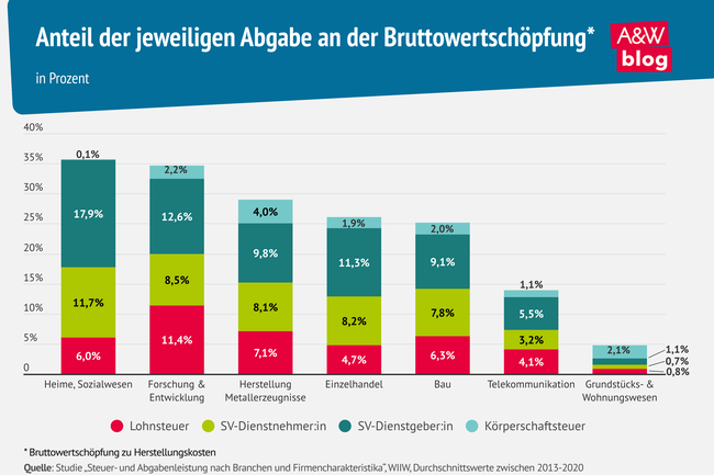 Grafik: Anteil der jeweiligen Abgabe an der Bruttowertsch&ouml;pfung &copy; A&W Blog