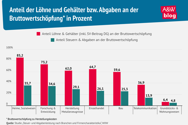 Grafik: Anteil der L&ouml;hne und Geh&auml;lter bzw. Abgaben an der Bruttowertsch&ouml;pfung* in Prozent &copy; A&W Blog