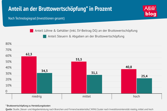 Anteil an der Bruttowertsch&ouml;pfung* in Prozent &copy; A&W Blog