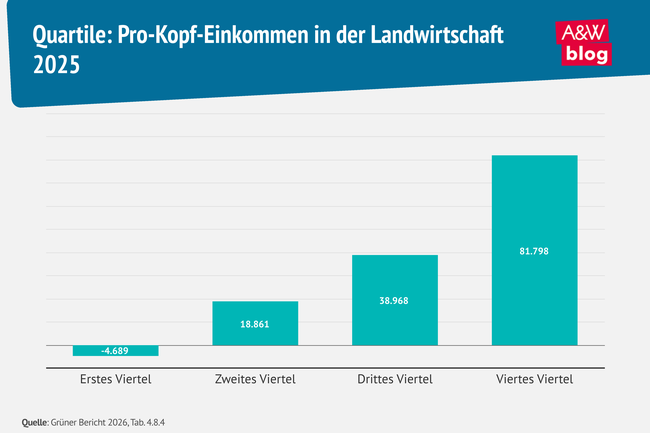 Infografik: Gr&uuml;ner Bericht: Quartile - Pro-Kopf-Einkommen in der Landwirtschaft &copy; A&W Blog