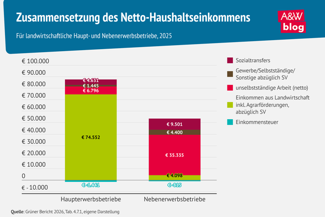 Infografik Haushaltseinkommen f&uuml;r landwirtschaftliche Betriebe &copy; A&W Blog