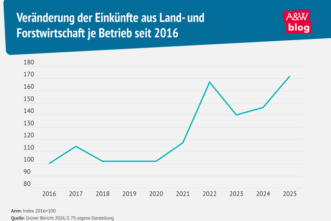 Infografik: Gr&uuml;ner Bericht: Ver&auml;nderung der Eink&uuml;nfte &copy; A&W Blog