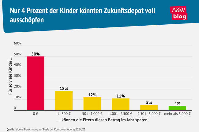 Infografik Zukunftsdepot &copy; A&W Blog