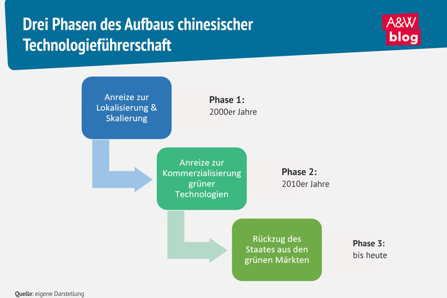 Grafik: Drei Phasen des Aufbaus chinesischer Technologief&uuml;hrerschaft &copy; A&W Blog