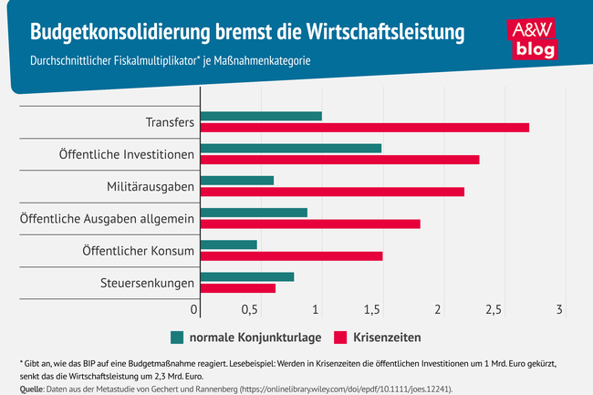 Grafik: Budgetkonsolidierung bremst Wirtschaft © A&W Blog