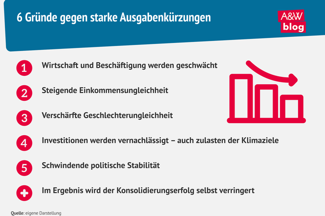 Grafik: 6 Gründe gegen starke Ausgabenkürzungen © A&W Blog