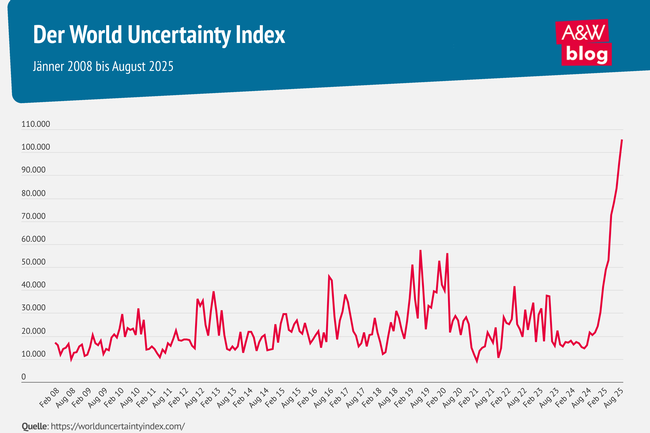 Grafik: Der World Uncertainty Index © A&W Blog