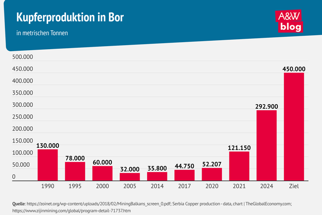 Grafik: Kupferproduktion in Bor © A&W Blog