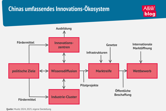Grafik: Chinas umfassendes Innovations-Ökosystem © A&W Blog