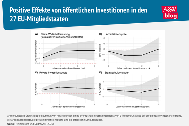 Grafik: Positive Effekte von öffentlichen Investitionen © A&W Blog