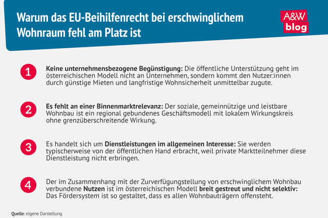 Grafik: Warum das EU-Beihilfenrecht bei erschwinglichem Wohnraum fehl am Platz ist &copy; A&W Blog