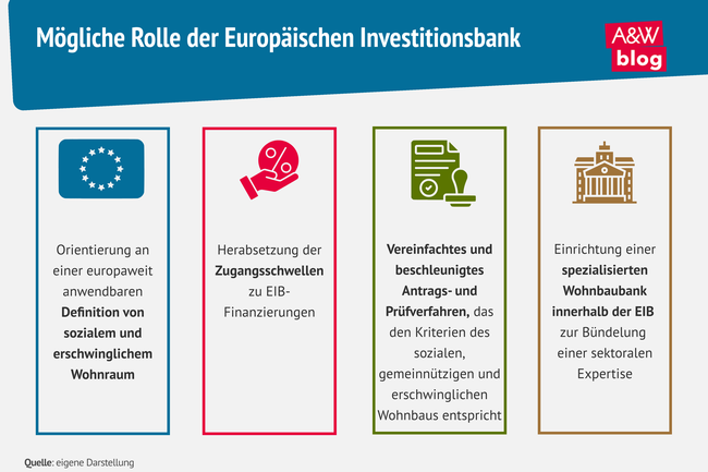 Grafik: M&ouml;gliche Rolle der Europ&auml;ischen Investitionsbank &copy; A&W Blog