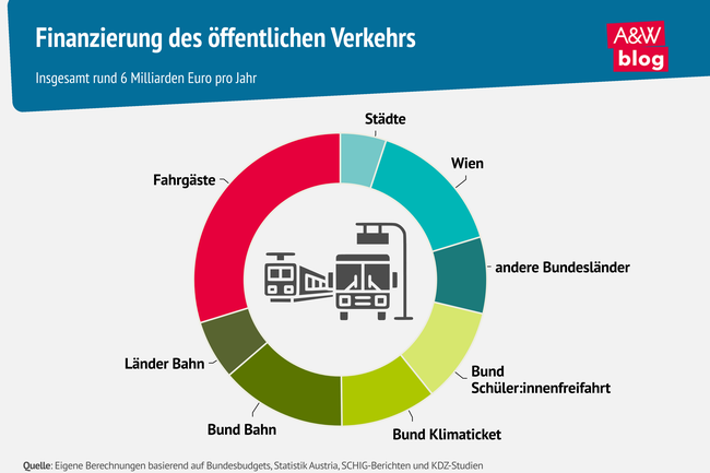 Grafik: Finanzierung des &ouml;ffentlichen Verkehrs &copy; A&W Blog