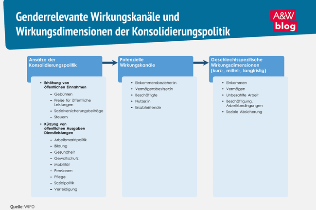 Grafik: Genderrelevante Wirkungskan&auml;le und Wirkungsdimensionen der Konsolidierungspolitik &copy; A&W Blog