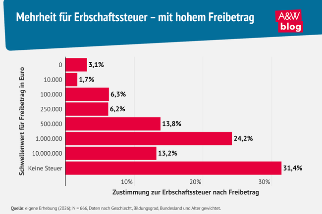 Grafik: Mehrheit f&uuml;r Erbschaftssteuer &ndash; mit hohem Freibetrag &copy; A&W Blog