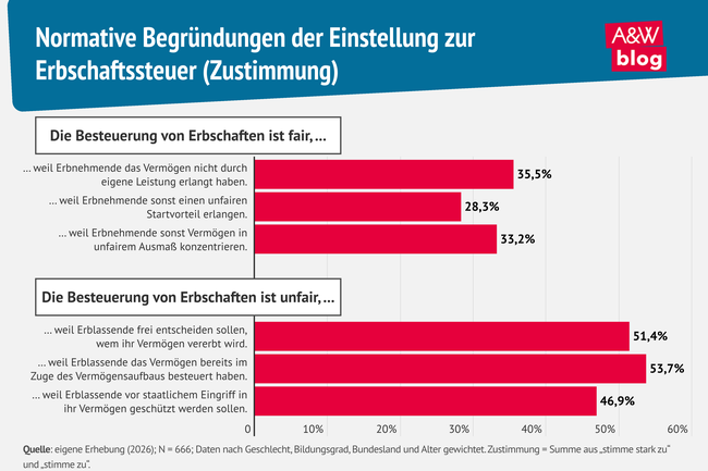 Grafik: Normative Begr&uuml;ndungen der Einstellung zur Erbschaftssteuer (Zustimmung) &copy; A&W Blog