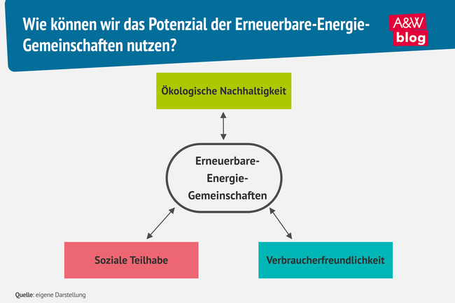 Grafik: Wie k&ouml;nnen wir das Potenzial der Erneuerbare-Energie-Gemeinschaften nutzen? &copy; A&W Blog