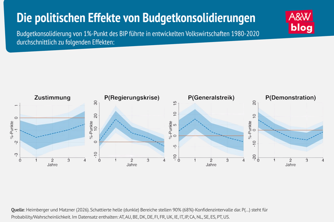 Grafik: Die politischen Effekte von Budgetkonsolidierungen &copy; A&W Blog
