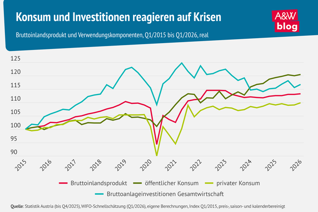 Grafik: Konsum und Investitionen reagieren auf Krisen &copy; A&W Blog