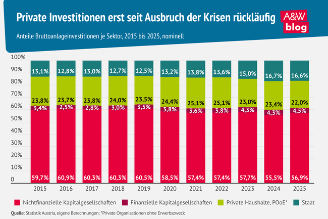 Grafik: Private Investitionen erst seit Ausbruch der Krisen r&uuml;ckl&auml;ufig &copy; A&W Blog