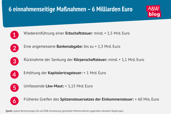 Grafik: 6 einnahmenseitige Ma&szlig;nahmen &ndash; 6 Milliarden Euro &copy; A&W Blog