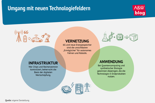 Grafik: Zukunftstechnologien &copy; A&W Blog