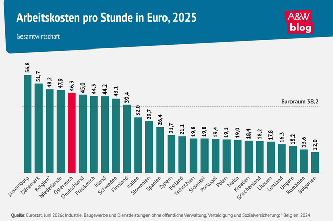 Grafik: Arbeitskosten pro Stunde in Euro, 2025 &copy; A&W Blog