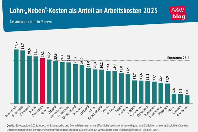 Grafik: Lohn-&bdquo;Neben&ldquo;-Kosten als Anteil an Arbeitskosten 2025 &copy; A&W Blog