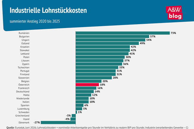 Grafik: Industrielle Lohnst&uuml;ckkosten &copy; A&W Blog