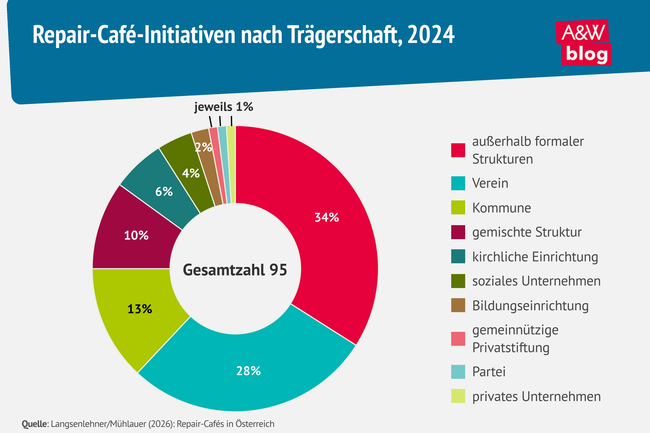 Grafik: Repair-Caf&eacute;-Initiativen nach Tr&auml;gerschaft, 2024 &copy; A&W Blog