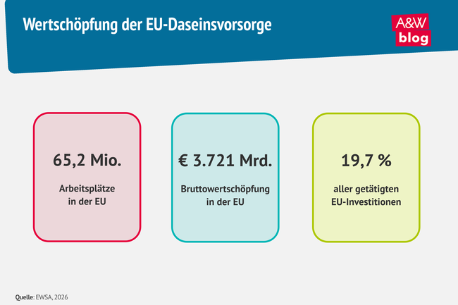 Grafik: Wertsch&ouml;pfung der EU-Daseinsvorsorge &copy; A&W Blog
