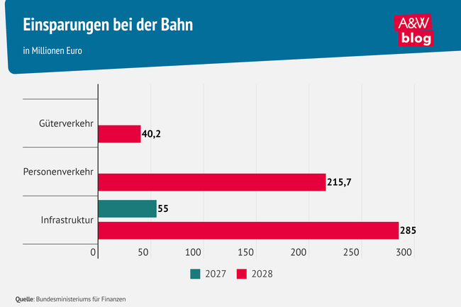 Grafik: Einsparungen bei der Bahn &copy; A&W Blog