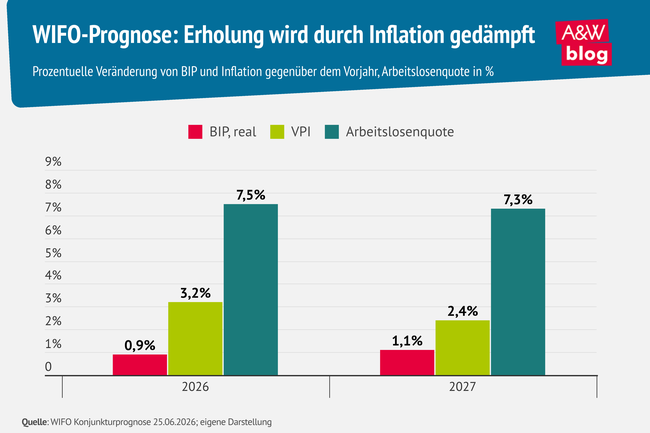 Grafik: WIFO-Prognose: Erholung wird durch Inflation ged&auml;mpft &copy; A&W Blog