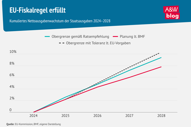 Grafik: EU-Fiskalregel erf&uuml;llt &copy; A&W Blog
