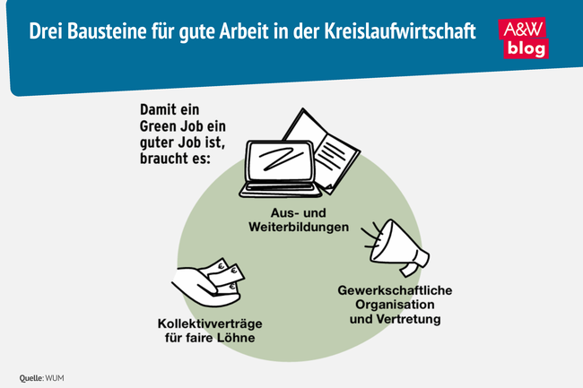 Grafik: Drei Bausteine f&uuml;r gute Arbeit in der Kreislaufwirtschaft &copy; A&W Blog