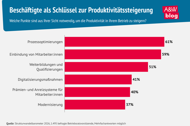 Grafik: Besch&auml;ftigte als Schl&uuml;ssel zur Produktivit&auml;tssteigerung &copy; A&W Blog
