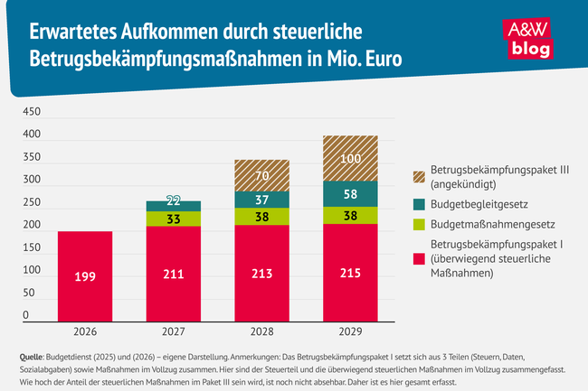 Grafik: Erwartetes Aufkommen durch steuerliche Betrugsbek&auml;mpfungsma&szlig;nahmen &copy; A&W Blog