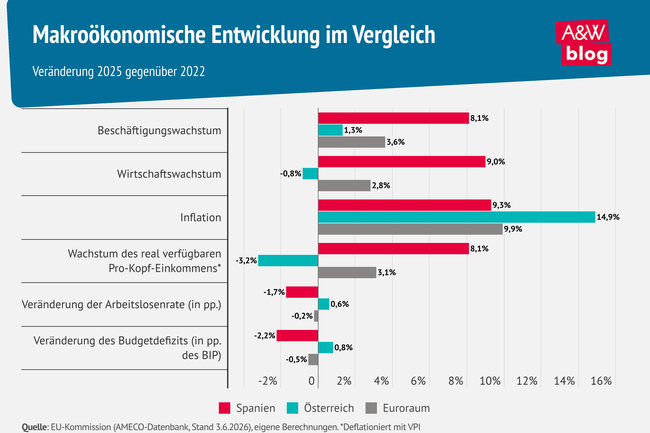 Grafik: Makro&ouml;konomische Entwicklung im Vergleich &copy; A&W Blog