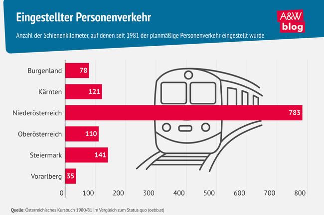 Grafik: Eingestellter Personenverkehr &copy; A&W Blog