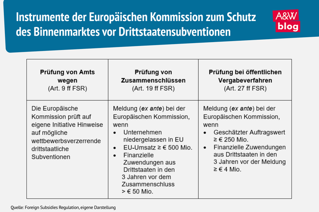 Grafik: Instrumente der Europ&auml;ischen Kommission zum Schutz des Binnenmarktes vor Drittstaatensubventionen &copy; A&W Blog