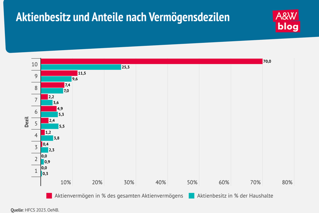 Infografik Aktienbesitz und Anteile nach Verm&ouml;gensdezilen &copy; A&W Blog