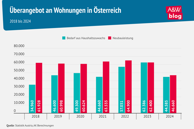 Infografik &Uuml;berangebot an Wohnungen in &Ouml;sterreich &copy; A&W Blog